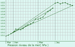 Graphe de la pression atmosphrique prvue pour Pont-l