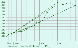 Graphe de la pression atmosphrique prvue pour Plougonvelin