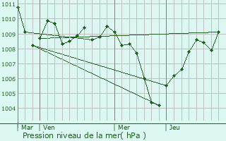 Graphe de la pression atmosphrique prvue pour Stradella