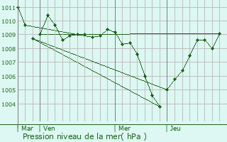 Graphe de la pression atmosphrique prvue pour Asola