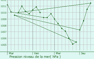 Graphe de la pression atmosphrique prvue pour Cisternino