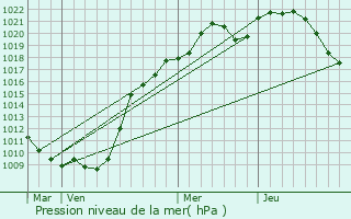 Graphe de la pression atmosphrique prvue pour Pervomayskoye