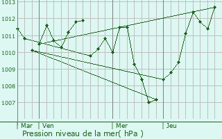 Graphe de la pression atmosphrique prvue pour Soverato Superiore