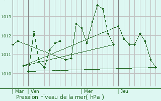 Graphe de la pression atmosphrique prvue pour Tirhanimne