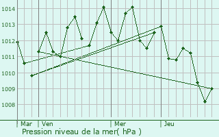 Graphe de la pression atmosphrique prvue pour Wancheng