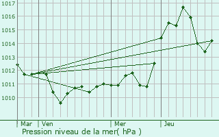 Graphe de la pression atmosphrique prvue pour Binghamton