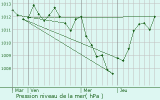 Graphe de la pression atmosphrique prvue pour Collepasso