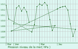 Graphe de la pression atmosphrique prvue pour Oued Zem