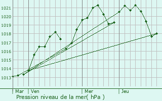 Graphe de la pression atmosphrique prvue pour Vanzago