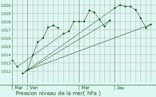 Graphe de la pression atmosphrique prvue pour Mirabeau