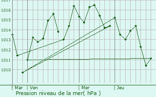 Graphe de la pression atmosphrique prvue pour Luorong