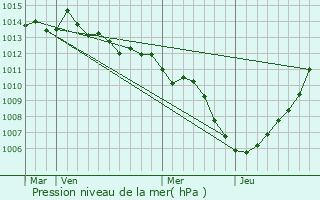 Graphe de la pression atmosphrique prvue pour Menges