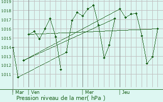 Graphe de la pression atmosphrique prvue pour Mzimba
