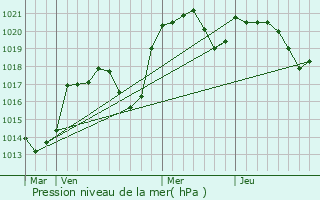 Graphe de la pression atmosphrique prvue pour Aussonne