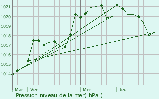 Graphe de la pression atmosphrique prvue pour Souprosse