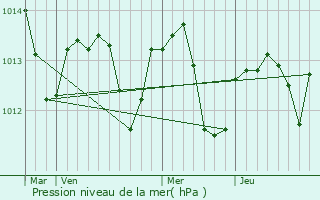 Graphe de la pression atmosphrique prvue pour Kolkwitz