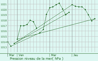 Graphe de la pression atmosphrique prvue pour Cornebarrieu