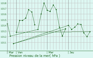 Graphe de la pression atmosphrique prvue pour Lecheng
