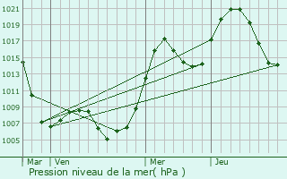 Graphe de la pression atmosphrique prvue pour Alzamay