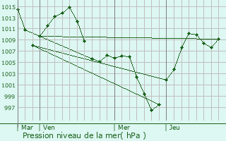 Graphe de la pression atmosphrique prvue pour Khovd
