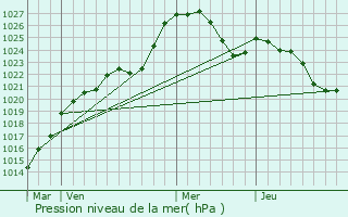 Graphe de la pression atmosphrique prvue pour Ceska Skalice