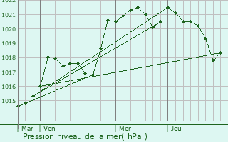 Graphe de la pression atmosphrique prvue pour Orthez
