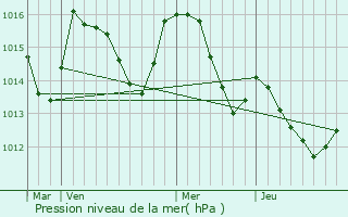Graphe de la pression atmosphrique prvue pour Jesenk