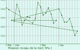 Graphe de la pression atmosphrique prvue pour Skhirat