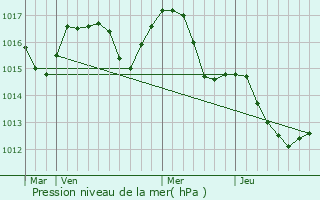 Graphe de la pression atmosphrique prvue pour Pyskowice