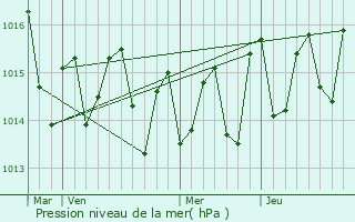 Graphe de la pression atmosphrique prvue pour Philipsburg