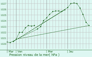 Graphe de la pression atmosphrique prvue pour kersberga