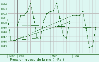 Graphe de la pression atmosphrique prvue pour Allanridge