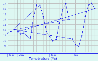 Graphique des tempratures prvues pour Blennes