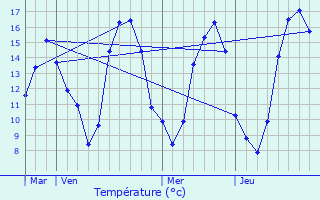 Graphique des tempratures prvues pour Breuilpont