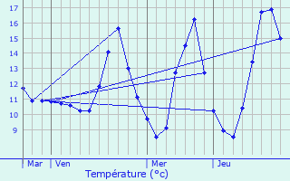 Graphique des tempratures prvues pour La Chapelle-Saint-Andr