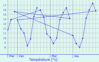 Graphique des tempratures prvues pour La Croix-Saint-Leufroy