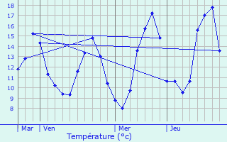 Graphique des tempratures prvues pour L