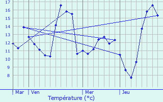 Graphique des tempratures prvues pour Bouvresse