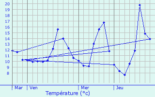 Graphique des tempratures prvues pour Mouron-sur-Yonne