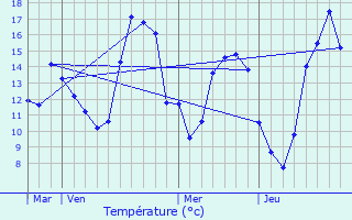 Graphique des tempratures prvues pour Labosse