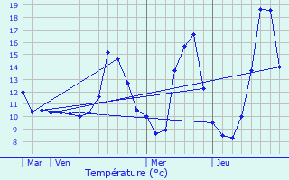 Graphique des tempratures prvues pour Saxi-Bourdon