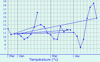 Graphique des tempratures prvues pour Diou