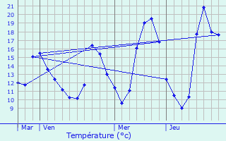 Graphique des tempratures prvues pour Saint-Flix-Lauragais