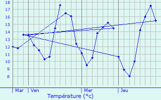 Graphique des tempratures prvues pour Monts