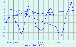 Graphique des tempratures prvues pour Saint-Pierre-du-Vauvray