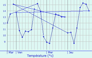 Graphique des tempratures prvues pour Raon-l