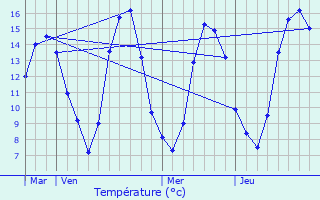 Graphique des tempratures prvues pour Les Bottereaux