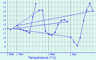 Graphique des tempratures prvues pour Bailleul-sur-Thrain