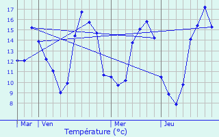 Graphique des tempratures prvues pour Guiseniers