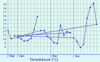 Graphique des tempratures prvues pour Thionne